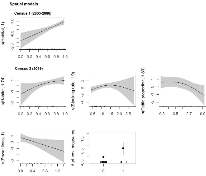 Figure 3 – Generalized additive model partial effects for the two spatial models of the relationship between  the little bustard density in each census (2003-2006 and 2016) and the environmental predictors