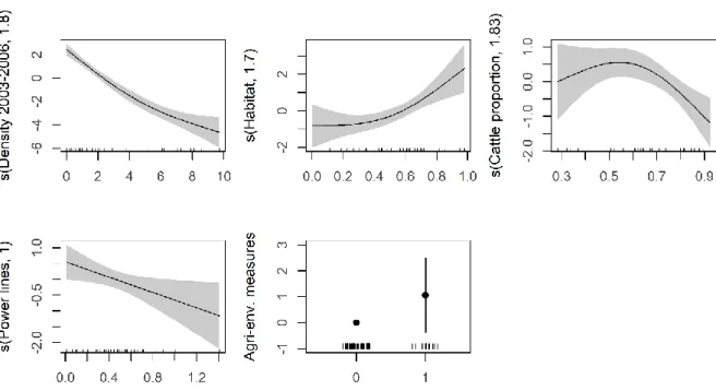 Figure 4 – Generalized additive model partial effects for the population variation model of the relationship  between the delta in little bustard density across census (2016 – 2003-2006) and the environmental  predictors