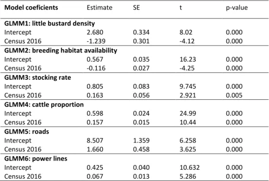 Table S1 – Summary statistics for the GLMM models analyzing changes in little bustard density and our  predictors (breeding habitat availability, stocking rate, cattle proportion, roads, power lines) across the two 