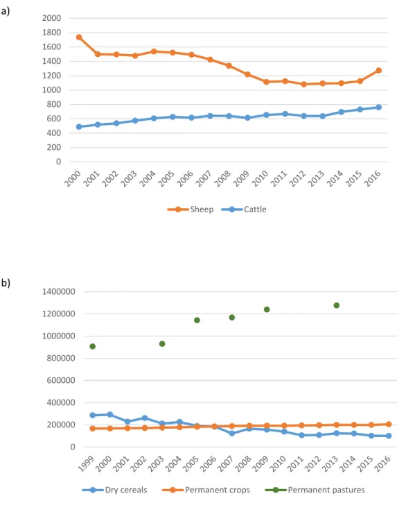 Figure S4 – Agricultural trends in Alentejo from 1999/2000 to 2016: a) sheep and cattle beef (number of  animals), and b) dry cereals, permanent crops and permanent pastures (ha) (INE 2019)