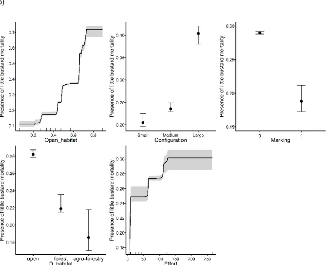 Figure 5. Partial dependence plots (means and 95% confidence intervals) for the predictor variables influencing  the presence/ absence of mortality of a) great bustard and b) little bustard by collision with transmission  power lines in Alentejo, Portugal
