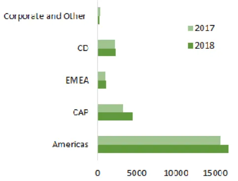 Figure 6: Revenues in 2017 and 2018 (in millions  of $) 