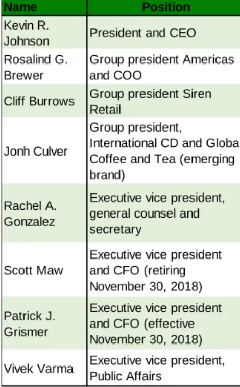 Table 2: Executive Officers 