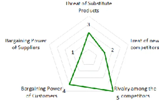 Figure 17: Porter’s 5 Forces Indicators  