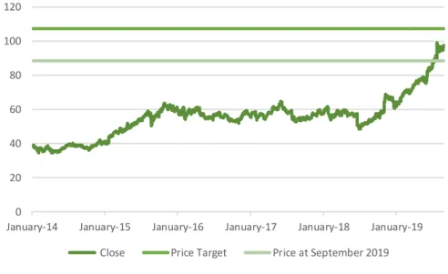 Figure 1: Historical Share Price 