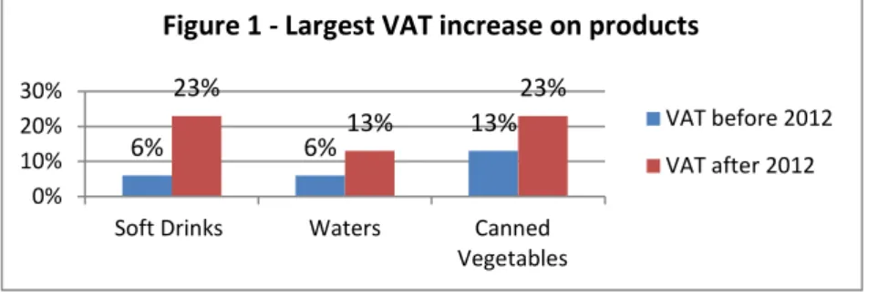 Figure 1 - Largest VAT increase on products