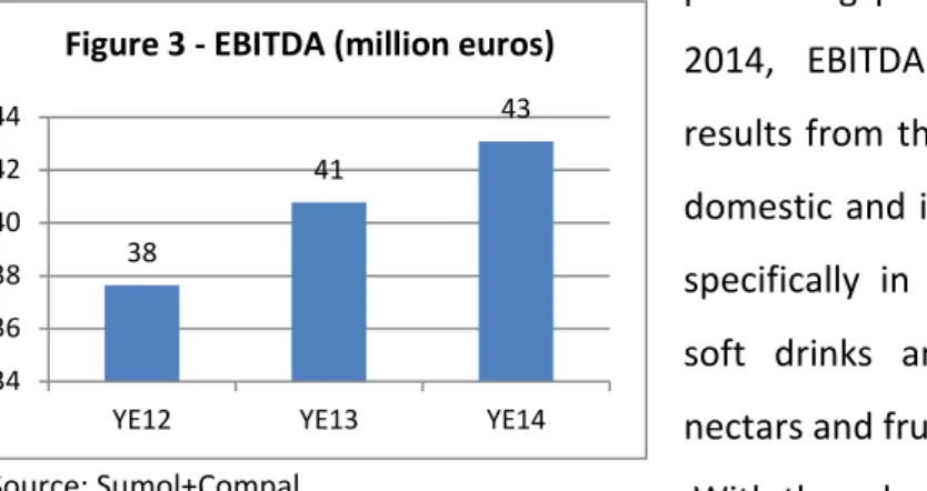 Figure 3 - EBITDA (million euros) 
