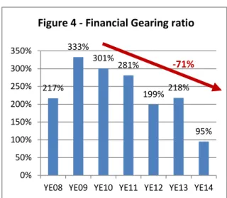 Figure 4 - Financial Gearing ratio 