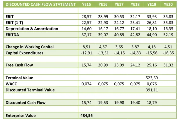 Table 5 - Discounted Cash Flow Statement 