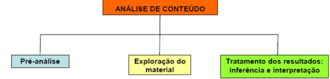 Figura 1 -Três fases da análise de conteúdo. 