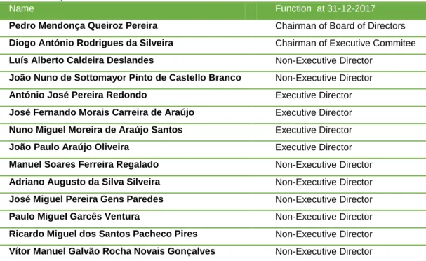 Table 6 – Composition of the Board of Directors 
