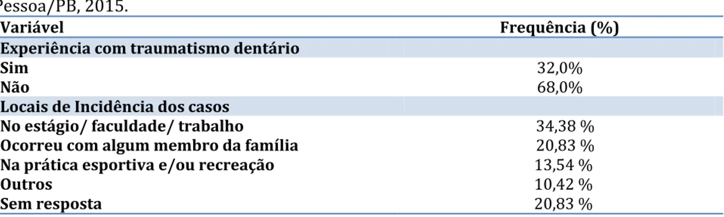 Tabela 1. Acadêmicos conforme experiências com traumas dentários e local de ocorrência, João  Pessoa/PB, 2015