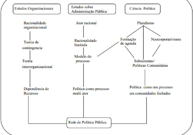 Figura 1 - Raízes teóricas da noção de redes de políticas públicas 