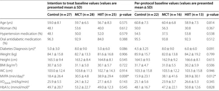 Table  2 presents the PPA results for hemodynamic  variables and structural and arterial stiffness indices at  baseline and following 12  months, as well as the  inter-action effect of time with each group (MCT vs