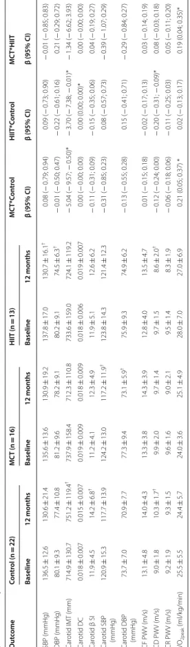 Table 2 Hemodynamic, structural and functional arterial indices at baseline and following 12 months: within and between group changes using the per- protocol analysis Betas are presented as unstandardized coefficients adjusted for sex, baseline MVPA, and M