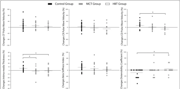 Table 3 summarizes the results of the ITTA for hemo- hemo-dynamic variables and structural and arterial  stiff-ness indices