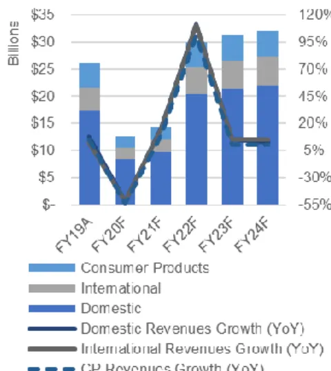 Figure 25 - PEP Revenues Breakdown 
