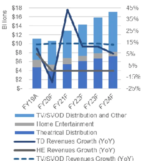 Figure 26 - SE Revenues Breakdown 