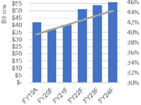 Figure  28  -  COGS  and  Gross  Profit  Margin 