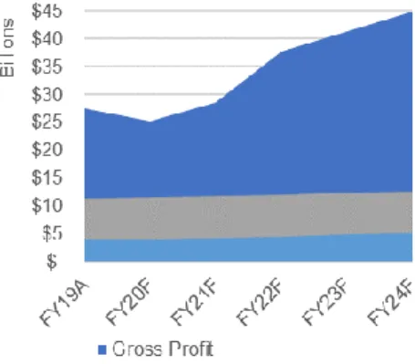 Figure 29 - Operational Profitability