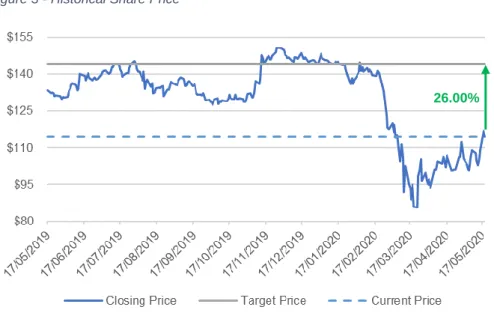 Figure 4 – 52-week VIX Performance Figure 1 - Basic EPS (USD)