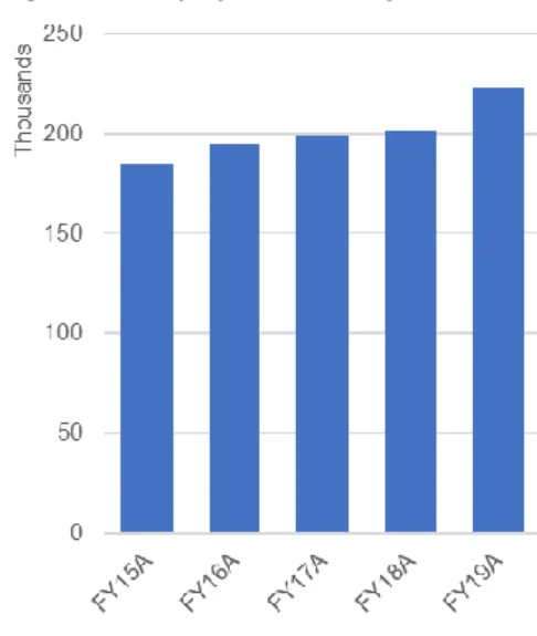 Figure 9 - Employee Count, by Year