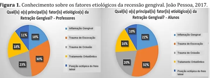 Figura 1. Conhecimento sobre os fatores etiológicos da recessão gengival. João Pessoa, 2017