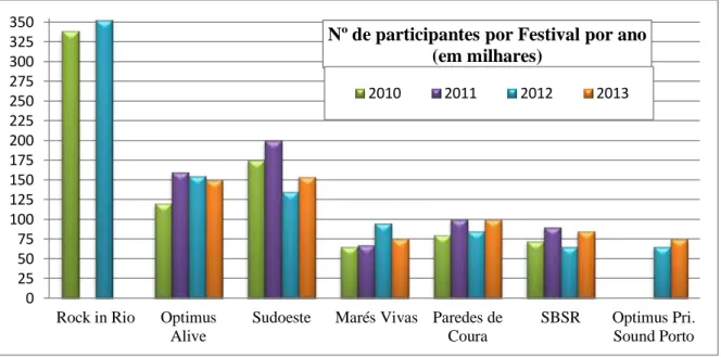 Gráfico I: Evolução do número de participantes, por festival, por ano, de 2010 a 2013 150255075100125150175200225250275300325350