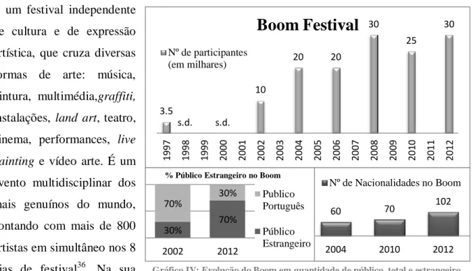 Gráfico IV: Evolução do Boom em quantidade de público, total e estrangeiro.