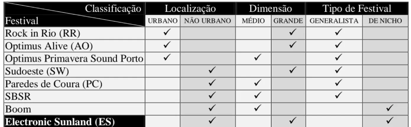 Tabela XII: Posicionamento do ES no mercado dos grandes festivais portugueses 