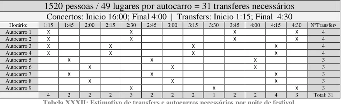Tabela XXXII: Estimativa de transfers e autocarros necessários por noite de festival. 