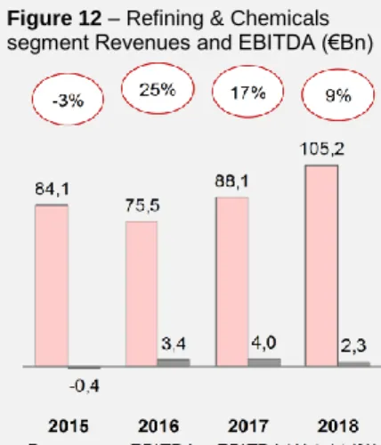 Figure 12 – Refining &amp; Chemicals  segment Revenues and EBITDA (€Bn) 