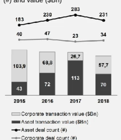 Figure 31 – Upstream global deal count  (#) and value ($Bn)  