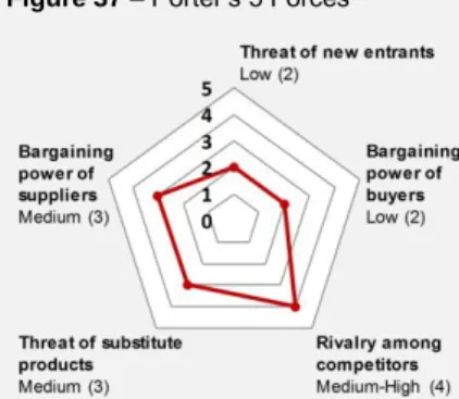 Figure 37 – Porter’s 5 Forces 