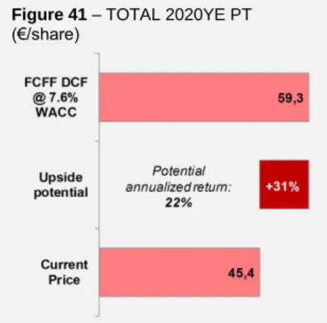 Figure 42 – Valuation methods PT  comparison vs. current price ($/share) 
