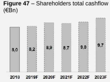Figure 47 – Shareholders total cashflow  (€Bn) 