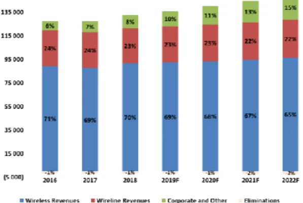 Figure 17: Verizon Revenues (In Million)  Source: Author, Company