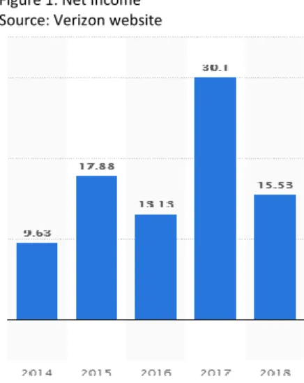 Figure 1: Net Income  Source: Verizon website 