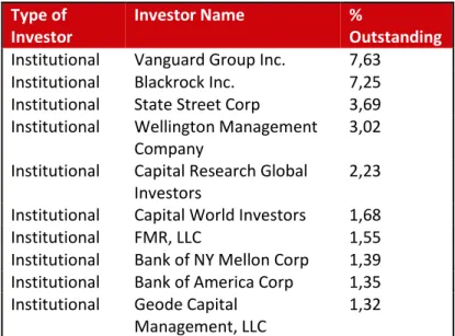 Table 6: Main Verizon Institutional Investors  Source: Verizon website