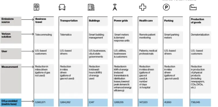 Figure 6: CSR student programme results  Source: Verizon website