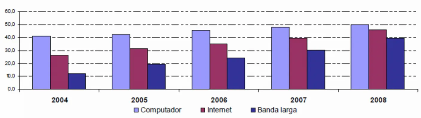 Figura 1 - Utilização do computador, internet e banda larga nos agregados domésticos. 