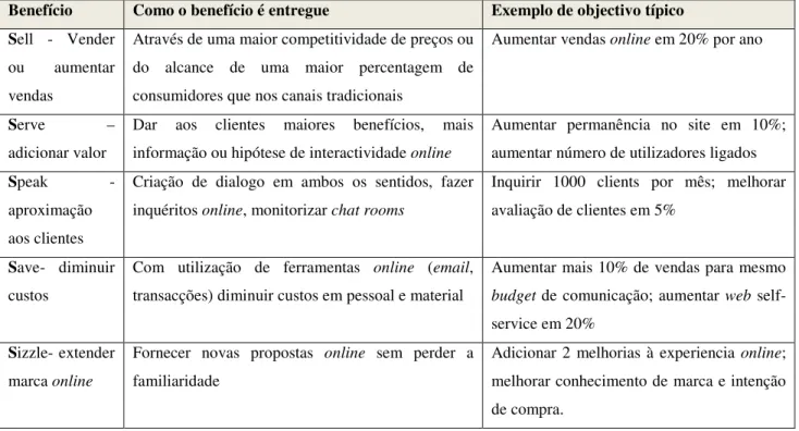 Tabela 3  - Objectivos para o e-marketing 