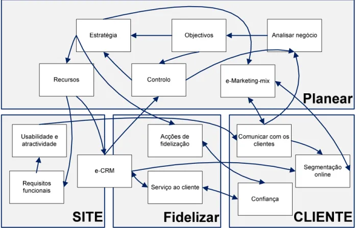 Figura 6 – Matriz de influências entre temas chave a aplicar no PN. 