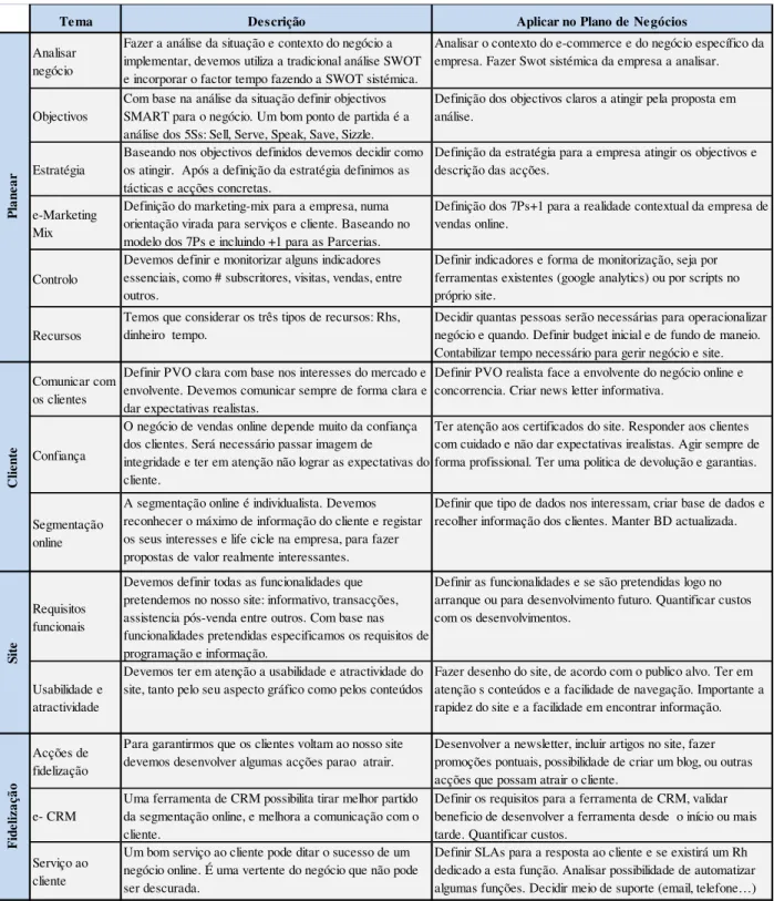 Tabela 5 – Resumo de temas a ter em consideração no Plano de Negócios 