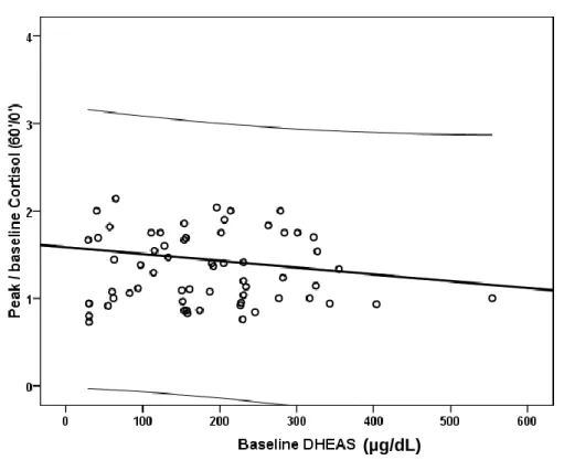 Figure 1: Relation between baseline DHEAS and peak/baseline cortisol response in CRH test