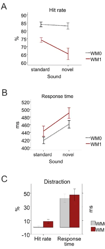 Figure 2. Performance results. A) Mean hit rate for each task and auditory stimulus type