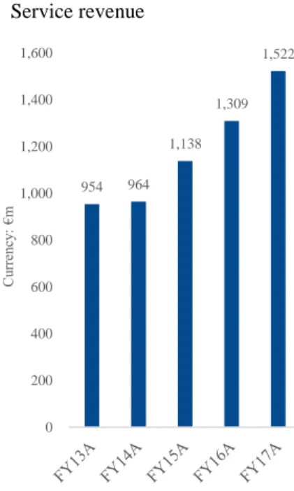 Figure 18  Service revenue 