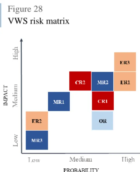 Figure 28  VWS risk matrix 