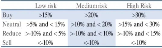 Table 12: VWS’ valuation sensitivity analysis  Source: Author analysis 