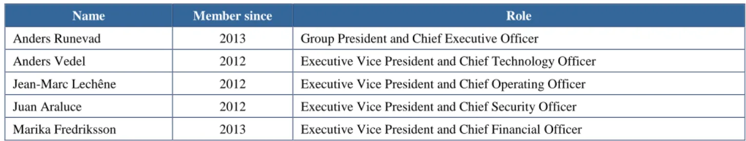 Table 26: Board of Directors of Vestas Wind Systems A/S  Source: Company Annual Report and website 